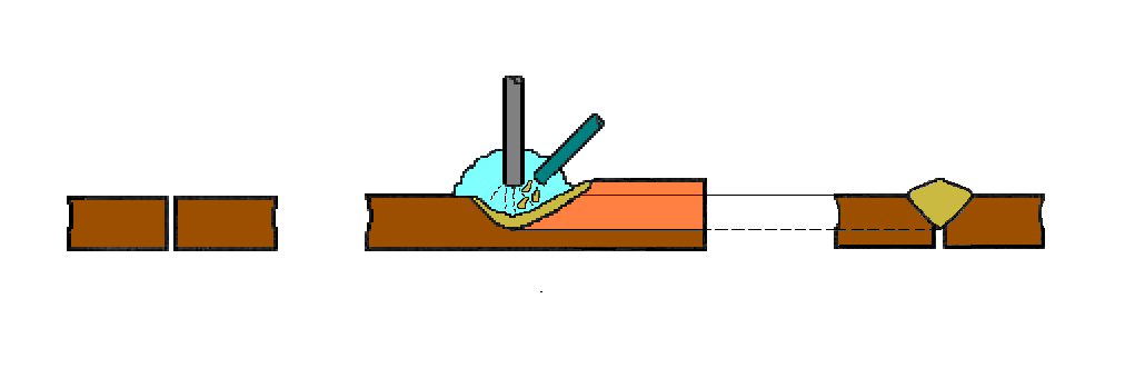 Bazı Eritme Kaynak Yöntemleri Ark kaynağı (AW) metallerin eritilmesi, bir elektrik ark ı ile sağlanır Direnç kaynağı (RW) - eritme, basınç altında bir arada tutulan temas halindeki yüzeylerin bir