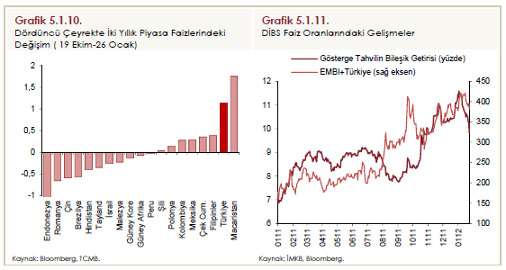 Sayfa No: 11 Yılın son çeyreğinde TCMB nin sıkılaştırıcı para politikasının etkisiyle Türkiye deki piyasa faizleri diğer gelişmekte olan ülke faizlerine göre daha fazla artış göstermiştir.( Grafik 5.