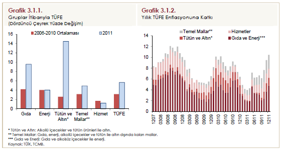 Sayfa No: 14 2011 yılında tüketici enflasyonu önceki yıla kıyasla 4 puan yükselerek %10,45 oranında gerçekleşmiştir.