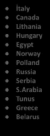 İHRACAT BİLGİLERİ 54 Ülkeye ihracatımız gerçekleşmektedir. Belli Başlıları ; Germany England Avustria B.A.E Bulgaria Chech.