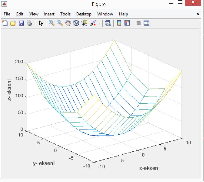 doğru'); Örnek: z=x 2 +y 2 ile tanımlı 3D parabol grafiği x = [-1 : 1 : 1]; y = [-1 : 5 : 1]; [X, Y] =