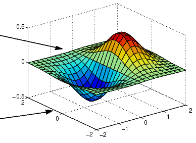 MATLAB GRAFİK Matlab, 2D ve 3D başta olmak üzere çok gelişmiş grafik araçları sunar: Çizgi (line) grafikler (plot, plot3, polar) Çubuk (bar), pasta (pie) vb özel grafikler (bar, bar3, hist,