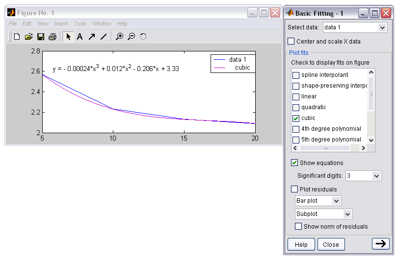 MATLAB/Grafik-Basic Fitting Tool Örnek: Aşağıdaki tabloda f= 5, 1, 15 ve 2 değerlerine karşılık t-dağılımının =%5 güven sınırları (t, değerleri) verilmektedir.