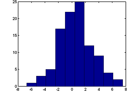 MATLAB/Grafik-Histogram Ölçülerin hangi istatistiksel dağılıma uyduğunu görebilmek için, frekans (sıklık) değerleri hesaplanır ve histogram grafikleri çizilir.