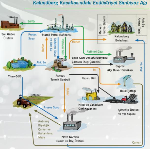 ENDÜSTRİYEL SİMBİYOZ Doğadaki simbiyoz kavramının endüstriyel işletmelere uyarlanmasıdır. Endüstriyel sistemler arasındaki simbiyotik ilişkileri ifade eder.