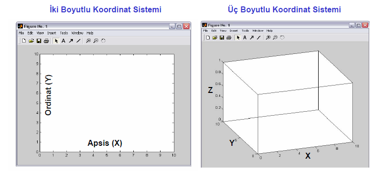 Bunlar; Çizgi (line) grafikler (plot, plot3, polar) Yüzey (surface) grafikler (surf, surfc) Ağ (mesh) grafikler (mesh, meshc, meshgrid) Eş yükselti (contour) grafikler (contour, contourc, contourf)