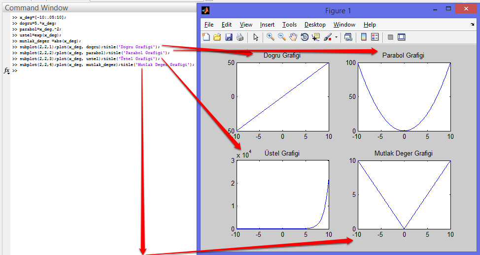 Şekil 4.6. da figure komutunun kullanımı görünmektedir Şekil 4.6. figure Komutunun Kullanımı Şekil 4.6. da figure komutu kullanılarak birden fazla grafik penceresinin oluşturulması sağlanmıştır.