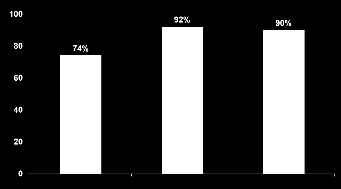 ILLUMINATE: KVY Oranları KVY (%) n=540 n=162 n=160 Genel dhvy si olan T12/PR24 dhvy si olan T12/PR48