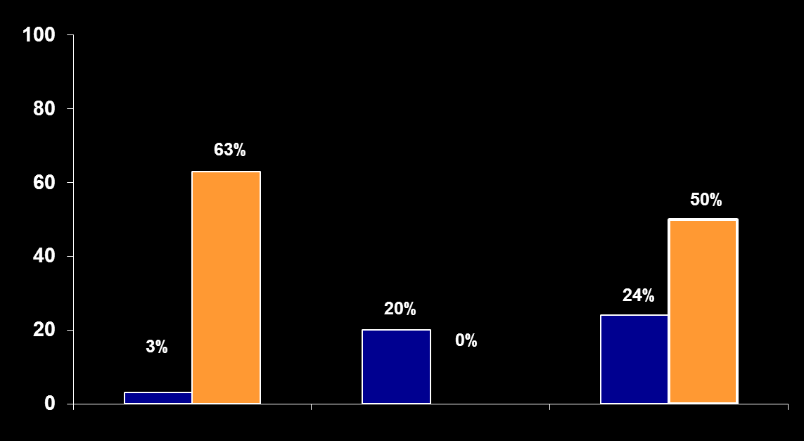 REALIZE: Takip Sırasında Nüks Tüm T122/PR48* Pbo/PR48 Nüks (%) 8/254 27/43 14/71 0/4 15/62 2/4 Öncesinde Nüks Öncesinde Kısmi Yanıtlı Öncesinde Yanıtsız Nüks oranları tedavi sonunda saptanamayan