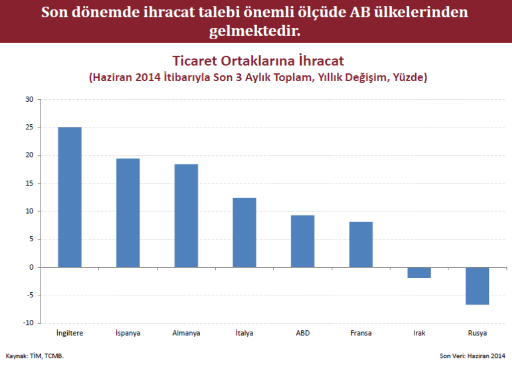 Avrupa Merkez Bankası Ağustos ayının ilk haftasında gerçekleştirdiği toplantının ardından faiz oranlarını değiştirmeyerek rekor düşük seviyede bıraktı. Politika faizi %0.