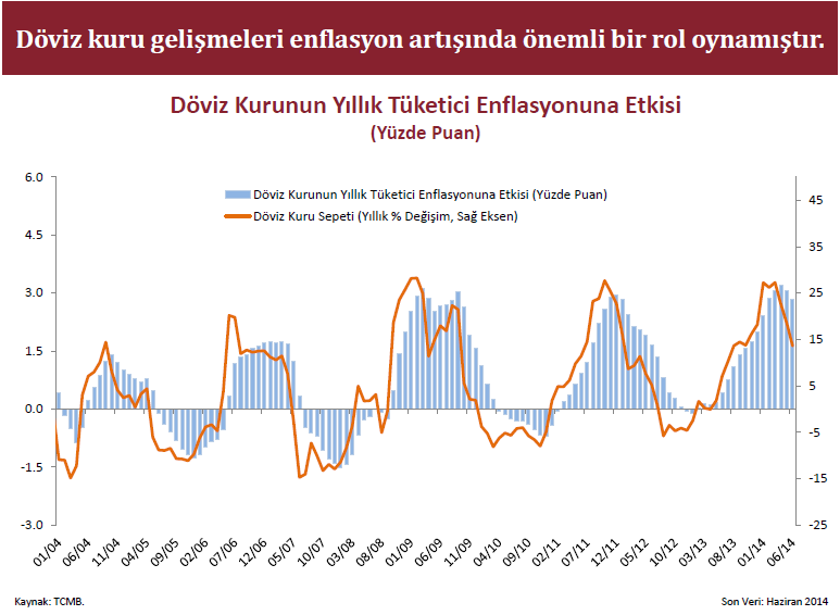 Enflasyon Haziran ayında TÜFE beklentilerin üzerinde gerçekleşti. Haziran ayı ile yıllık TÜFE Mayıs ayı seviyesi olan %9.7 den %9.2 ye gerilemiş oldu. Yıllık Yİ-ÜFE de %11.3 den %9.8 e geriledi.