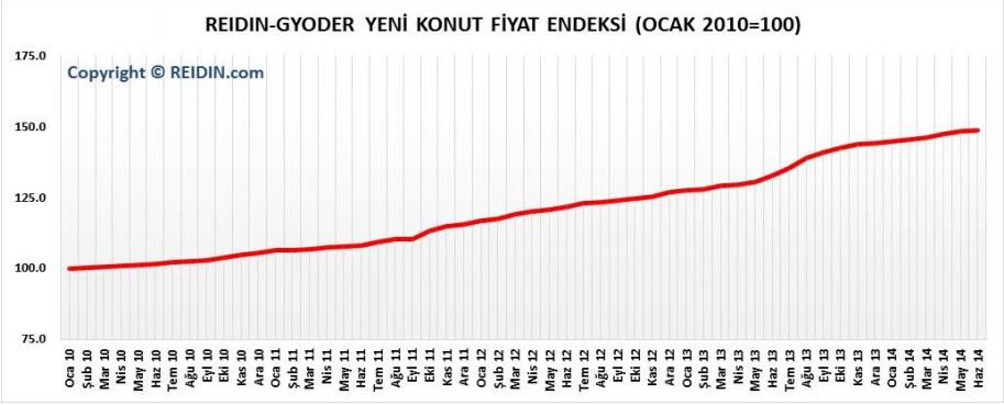 göstermiştir. Türkiye de konut piyasası son yıllarda hızla üç büyük il dışındaki şehirlere doğru genişlemektedir.