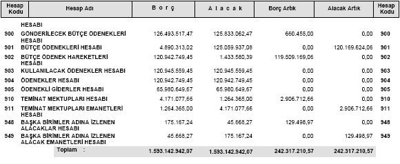 3- Mali Denetim Sonuçları AĢağıdaki tablo 3.1 de Üniversitemizde yapılan SayıĢtay denetimi sonucu çıkarılan sorgular ve ilamlar yer almaktadır.