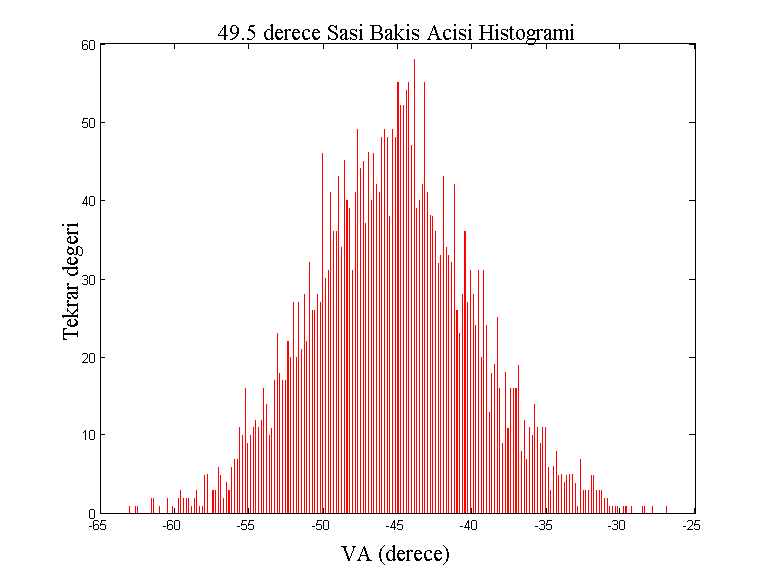 Şaşı açı değeri 50 için histogram Şekil 5.13 a.