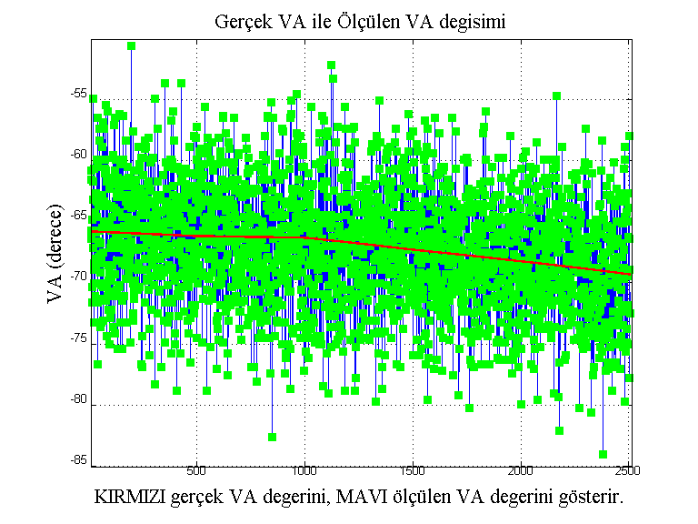 Gerçek VA değeri -68 iken, şaşı açının değiştirilmesiyle elde edilen GKM nin EBOK yöntemi kullanılarak en büyük değerinin bulunması Düseyde (km) cinsinden mesafe 25 20 15 10 5 Uçus yolu 0-25 -20-15