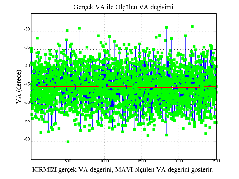 Gerçek VA değeri -45 iken, şaşı açının değiştirilmesiyle elde edilen GKM nin EBOK yöntemi kullanılarak en büyük değerinin bulunması Düseyde (km) cinsinden mesafe 25 20 15 10 5 Uçus yolu 0-25 -20-15