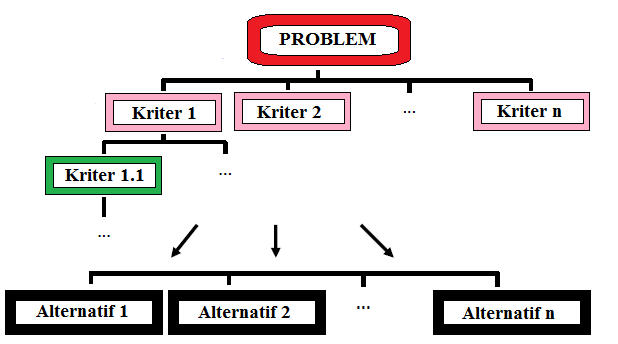 Prosesi Tekniği kullanılmıştır. AHP yöneylem araştırması kapsamındaki tekniklerden biridir. Kalitatif verileri kantitatif veriler haline dönüştürerek analizin gerçekleştirilmesini sağlamaktadır.