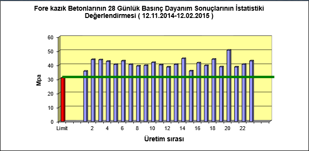 Fore kazık Betonlarında 28 Günlük Basınç Dayanımlarının