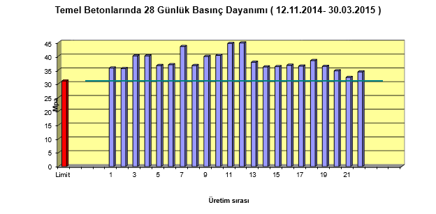 Temel Betonlarında 28 Günlük Basınç Dayanımlarının