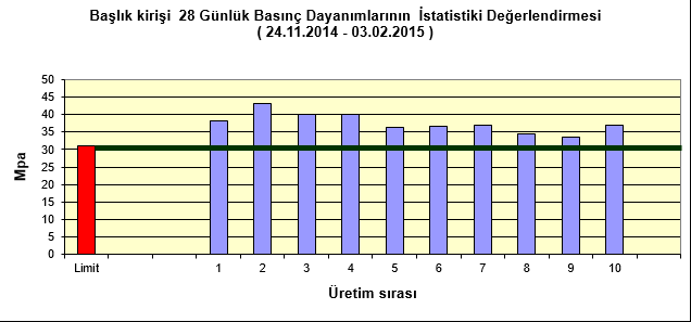 Başlık kirişi Betonlarında 28 Günlük Basınç