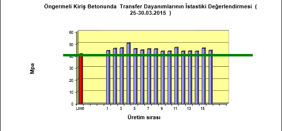 Öngermeli kirişi Betonlarında Transfer Dayanımlarının