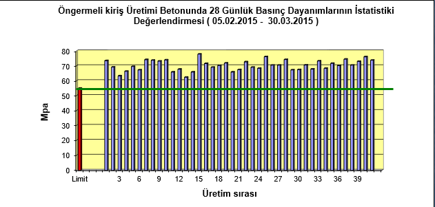 Öngermeli kirişi Betonlarında 28 Günlük Basınç