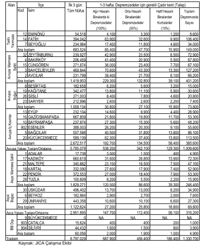 Tablo 2. Acil Durum Su ve Yiyecek Arzı Bu hesaba göre toplam olarak depremden sonraki ilk 3 gün 8,7 milyon kişiye acil durum su ve yiyecek arzı yapılması gerekecektir.