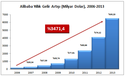 Kutu 1: Alibaba ve B2B E-Ticaret Dünyanın önde gelen e-ticaret portallarından biri olan Alibaba vasıtası ile 2013 verilerine göre yaklaşık 248 milyar dolarlık ürün satışı gerçekleşmiştir.