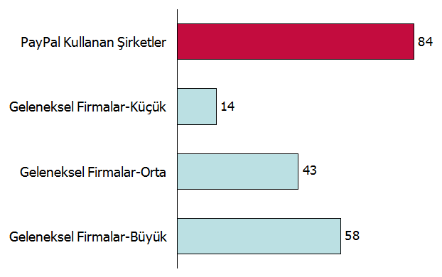 Bu karşılaştırma, e-ihracatın sadece yeni ve uzak pazarlara açılmak için yeni bir araç olmadığını, aynı zamanda katma değeri daha yüksek ürünlerin ihracatını arttırmak için de bir fırsat olduğunu