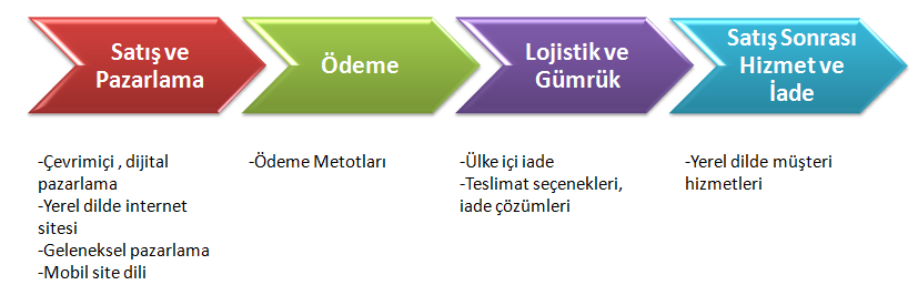 3. E-ihracatın Büyümesinin Önündeki Engeller E-ihracat, temel olarak geleneksel ticaretle çok sayıda ortak yöne sahip olsa da bazı önemli farklılıklar göstermektedir.