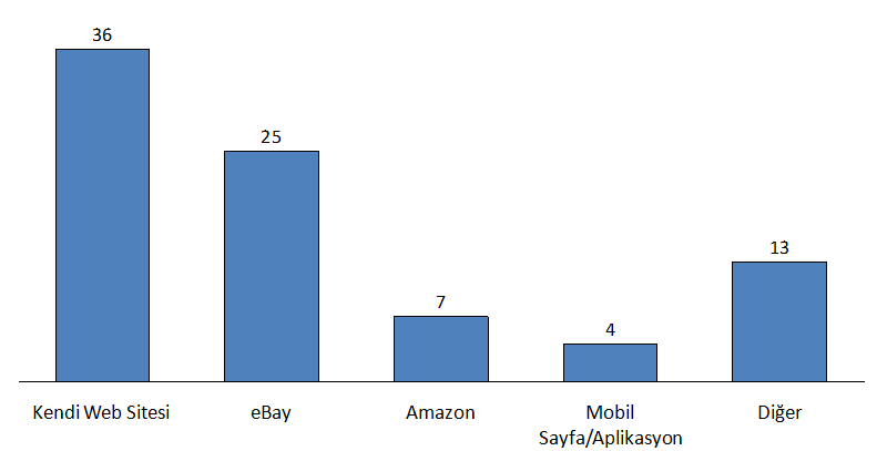 Şekil 17: Firmaların Kullandıkları Platform ve Siteler Şu anda B2B e-ticaretin yaygınlaşması için kamu kurumlarının şirketlere çeşitli destekleri bulunmaktadır.