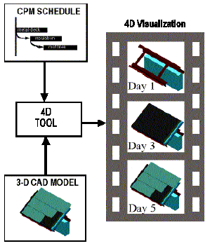 Kullanıcı internette veya masaüstünde nitelikleri değiştirebilir, görünürlüğü ayarlayabilir, görüntüler seçip 3D modelini, programı ve 3D öğeleri arasındaki bağlantıları değiştirebilir ve 4D