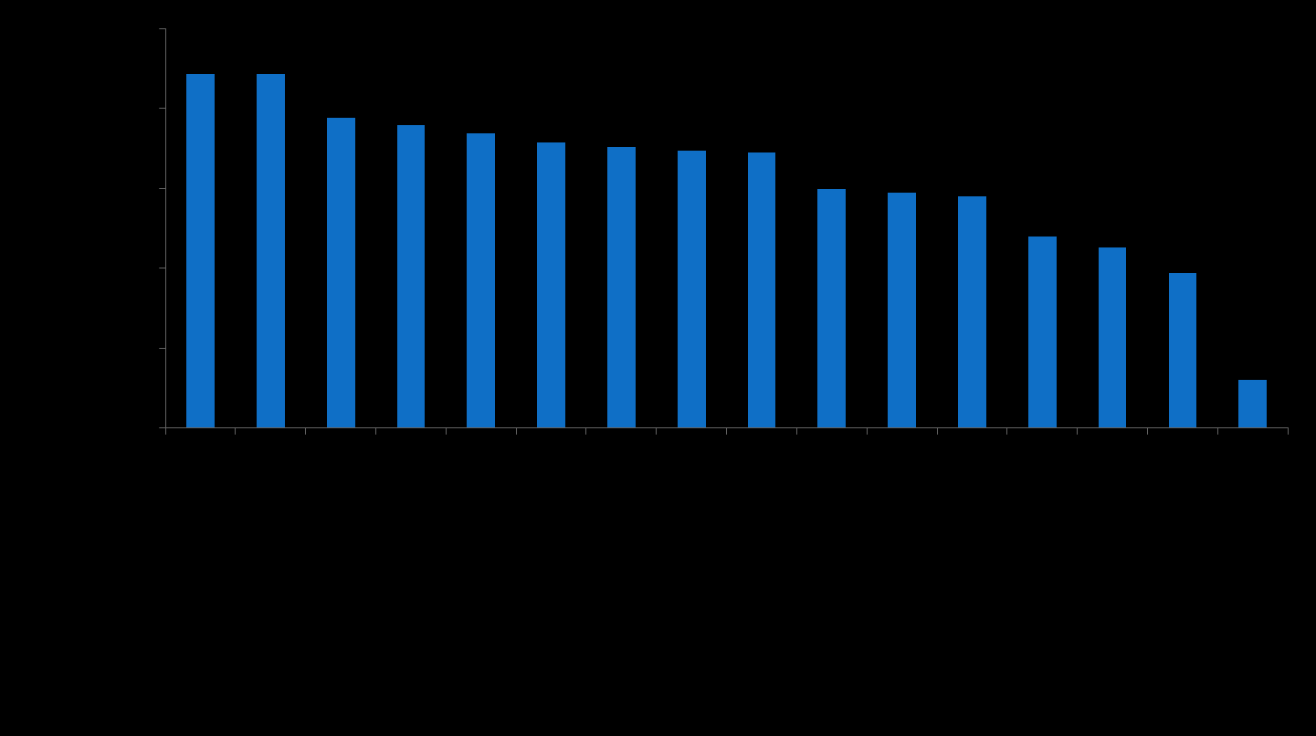 Bölümlere göre 2007-2011