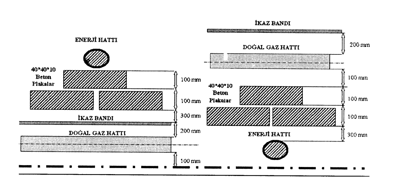 3.3.2. Yeraltı Gaz Boruları Doğal gaz boru hattının güzergah seçimi esnasında, boru hattı yakıt depoları, drenaj kanalları, elektrik kabloları, kanalizasyon v.b. yerlere Tablo 2 de belirtilen mesafelerden daha yakın olmamalı, mekanik hasar ve aşırı gerilime maruz kalmayacağı emniyetli yerlerden geçirilmelidir.