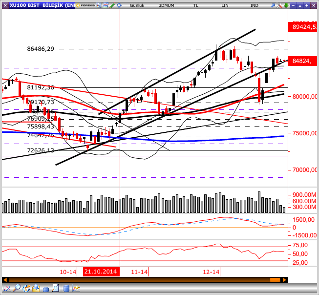 GÜNLÜK BÜLTEN Piyasa Rakamları Kapanış Günlük (%) Haftalık (%) BIST-100 84,825 0.00 1.92 BIST-30 104,897 0.01 1.64 BIST-Sınai 78,388-0.11 3.66 BIST-Banka 156,770-0.04 0.71 İşlem Hacmi TL mn 1,505-35.