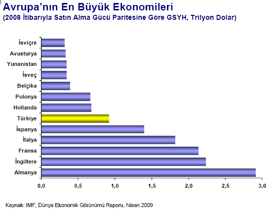 Türkiye; Milli Gelir itibariyle