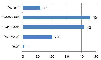 Şekil 1. Katılımcı pozisyonları Anket katılımcılarının çalıştıkları sektörler Şekil 2 teki gibidir. Bilgi teknolojileri sektörünün ağırlıkta olduğu görülmektedir.