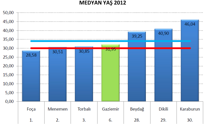 Kaynak: TÜİK İzmir Bölge Müdürlüğü İlçe Veriseti (2012) Gaziemir in 2011-2023 yılları arasında yaş grubuna göre nüfus dinamiklerinin değişimini gösteren projeksiyon tablosu aşağıdaki gibidir.
