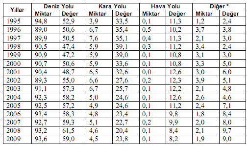 Aşağıdaki tablolarda, Türkiye ithalat ve ihracat rakamlarına göre, taşıma sistemlerinin özellikleri verilmektedir. Tablo- 2.