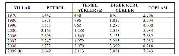 Tablo- 4 Yıllar İtibariyle Dünya Deniz Ticareti Rakamları (Milyon Ton) (a) Temel Yükler: Demir cevheri, Tahıl, Kömür, boksit, alüminyum ve fosfattan oluşmaktadır.