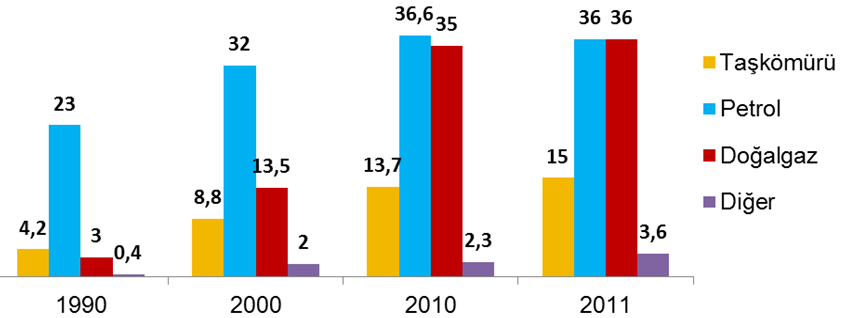 1990-2001 Türkiye Enerji İthalatının Kaynaklara Dağılımı 2011 yılında;. Toplam ithalat 240,8 milyar dolar.