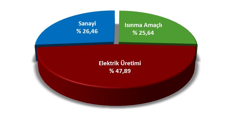 Karayolları 47% Konut ve Hizmetler 5% En çok petrol tüketimi %53 ile