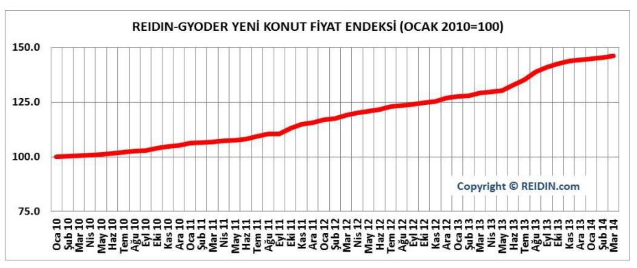 Yeni konut fiyatları Mart ayında bir önceki yılın aynı ayına göre % 12,99 artmıştır. Bir önceki aya göre ise artış % 0,41 olmuştur.