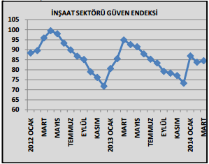 Türkiye İnşaat ve Gayrimenkul Sektörü Türkiye de İnşaat ve Gayrimenkul Sektörü ağırlıklı olarak nüfus yapısından, ülkenin refah düzeyinden, faiz oranlarından ve konut sektörüne yönelik mevzuat