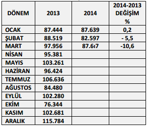 2014 yılının Ocak ayında konut satışları geçen yılın Ocak ayına göre yüzde 0,2 artmıştı. Şubat ayında ise konut satışları geçen yılın aynı ayına göre yüzde 5,5 gerilemişti.