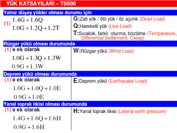 A) Taşıma Gücü Sınır Durumu Taşıma gücü sınır durumunda karakteristik yük ile ortalama yük arasındaki ilişki aşağıdaki gibi ifade edilir.