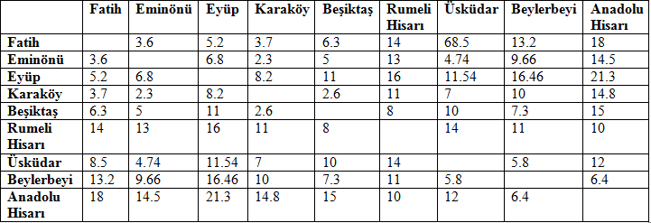 Tablo-12 Tablo-12 yardımıyla en kısa yollu ağaç oluşturuldu. Silinen 5 numaralı düğümün bağlı olduğu en kısa iki ayrıt Tablo-7 ye bakılarak 5 6) ve 5 7) olduğu belirlendi ve ağaca eklendi.