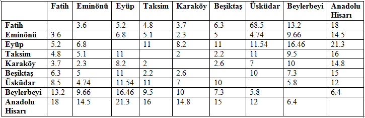 7 numaralı düğümün silinmesiyle ulaşılan alt sınır: 8 numaralı düğümün G grafından kaldırılması ile oluşan yeni graf için içerisinde 8 numaralı düğümün olmadığı yeni bir tablo tekrar oluşturuldu.