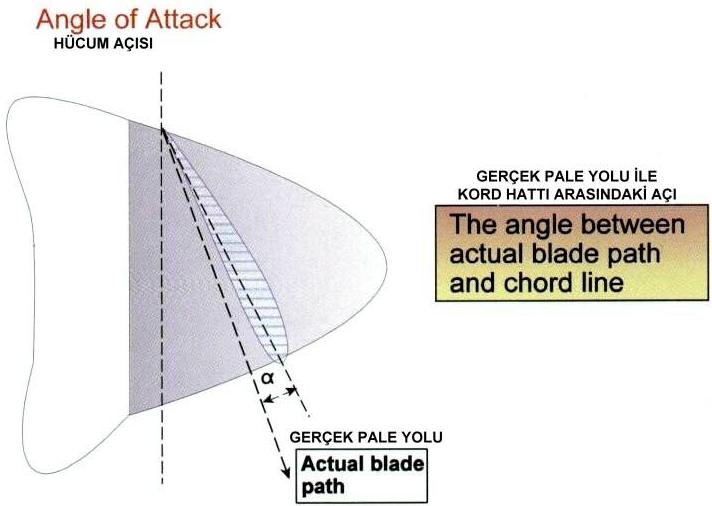 Pale Hücum Açısı (Angle Of Attack) Pervane palesinin havada izlediği yol, nispi (relative) hava