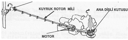 ġekil 2.1: Tipik bir helikopter ana diģli kutusu ve iç aksamı Tahrik sistemi, motorun devreden çıkması hâlinde otomatik olarak diģli ile bağlantısını kesecek Ģekilde tasarlanmalıdır.